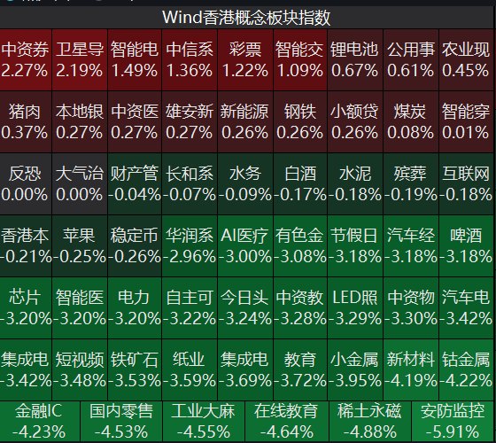 恒生科技指数跌2.24%,大型科网股普跌,半导体板块下挫,建滔积层板涨超7%丨港股收盘